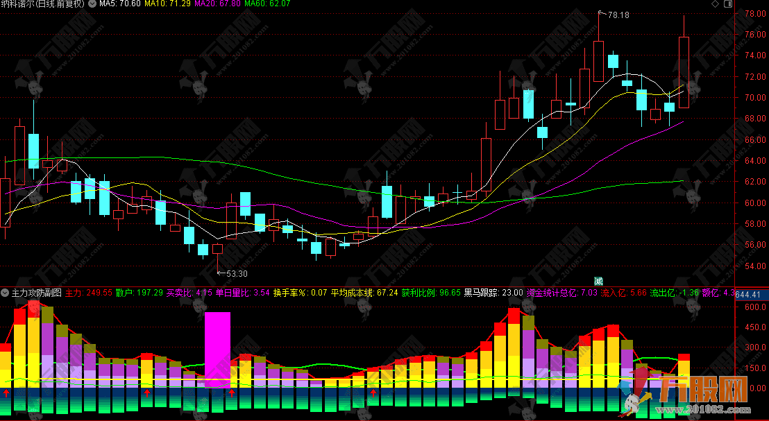 通达信“主力攻防”副图指标，红柱进绿柱出，主力流出流入一目了然