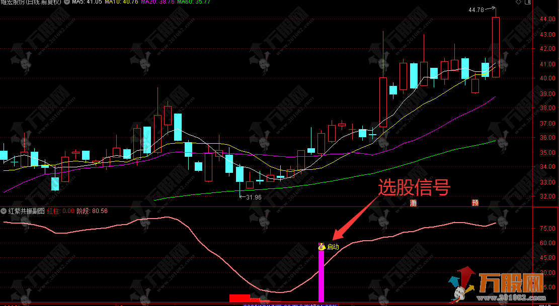 通达信【红紫共振】副选指标，一个聚焦主力吸筹阶段的好公式