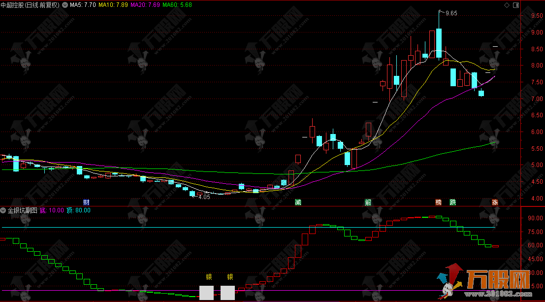 通达信【金银坑】副图指标 准确率高 精准抄底 出现金银坑关注