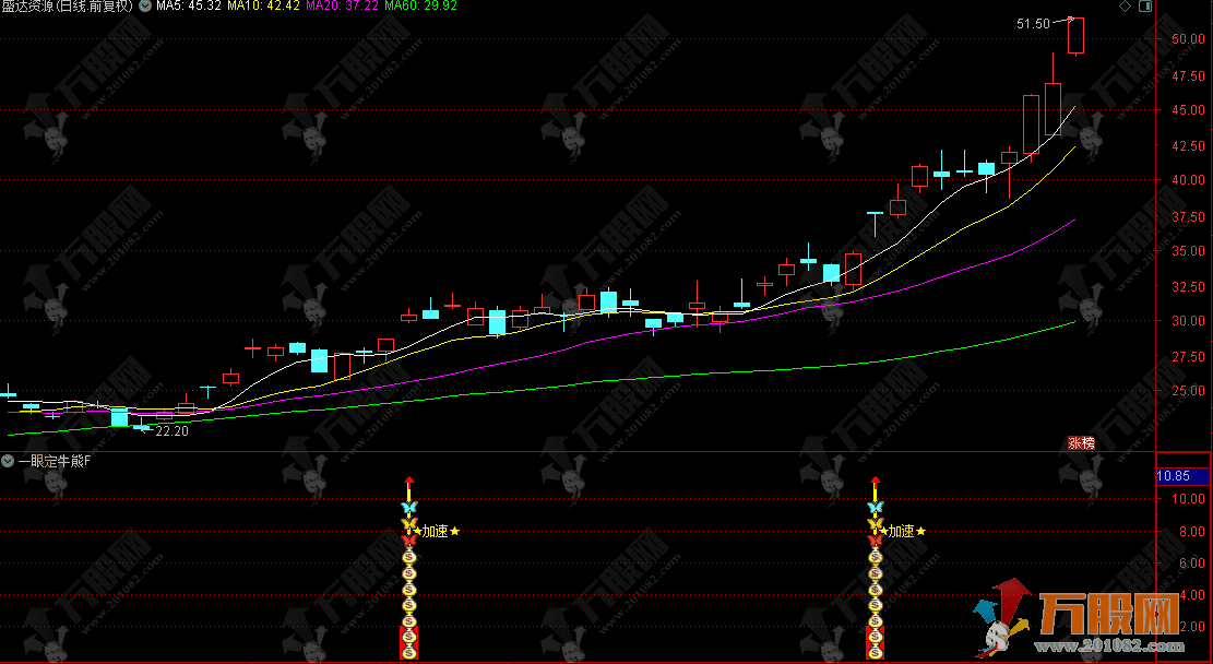 通达信【一眼定牛熊】副选指标，CCI/MACD/年线三重验证精准锁定主升浪起爆点 ...