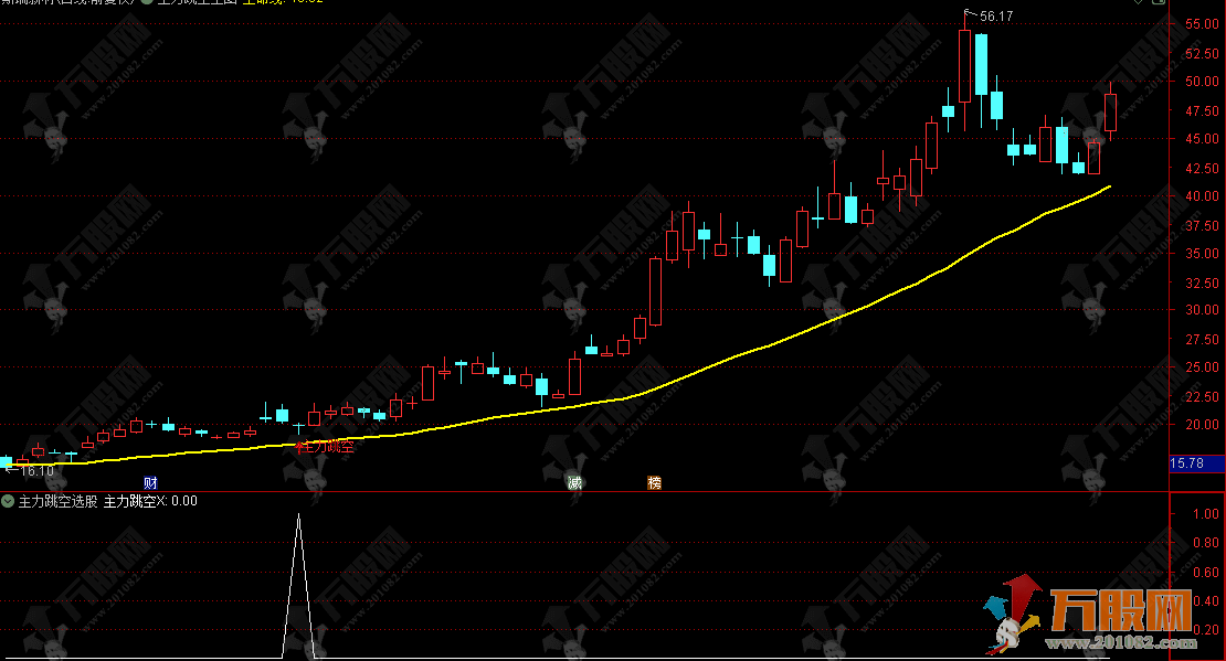 通达信主力跳空】主选指标 倍量跳空缺口不补