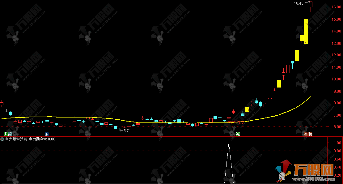 通达信主力跳空】主选指标 倍量跳空缺口不补