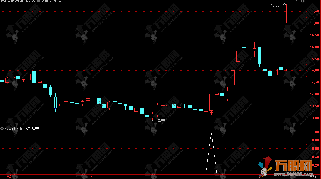 通达信【放量过银山】主副选指标 识别主力低位吸筹后强势突破信号