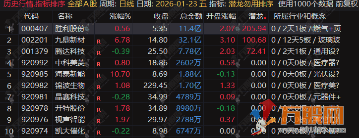 通达信【潜龙勿用】排序选股指标，早盘竞价一进二，开盘阶段捕捉潜在强势股的启动机会 ...