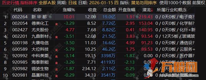 通达信【潜龙勿用】排序选股指标，早盘竞价一进二，开盘阶段捕捉潜在强势股的启动机会 ...