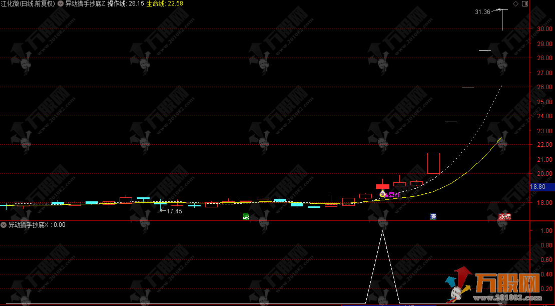 通达信【异动猎手抄底】主选指标，基本面定安全，技术面抓异动