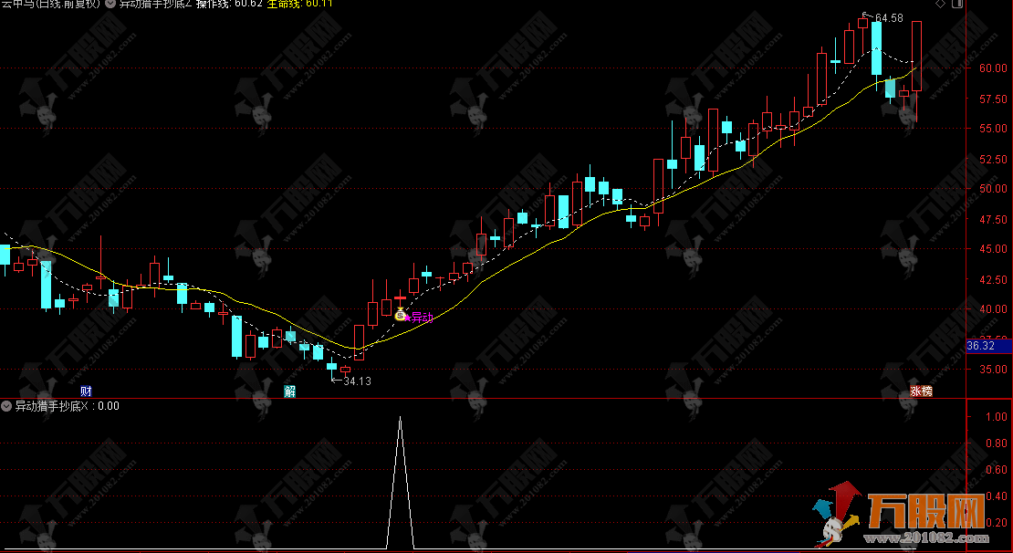通达信【异动猎手抄底】主选指标，基本面定安全，技术面抓异动