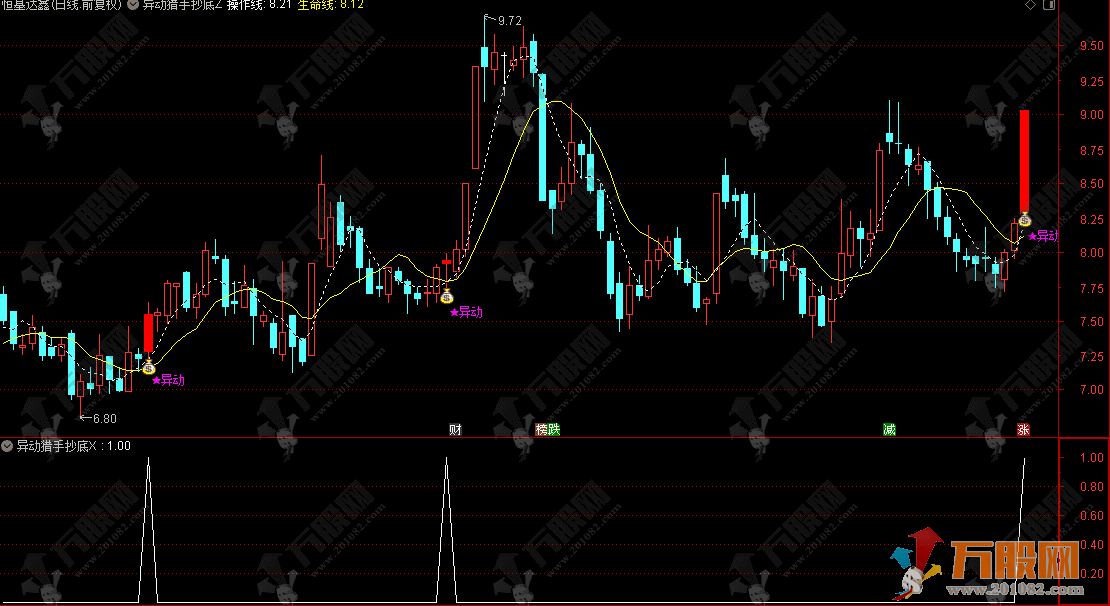 通达信【异动猎手抄底】主选指标，基本面定安全，技术面抓异动