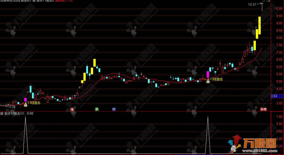 通达信【游资13狙击战法】主选指标，题材突破+筹码密度+资金共振模型