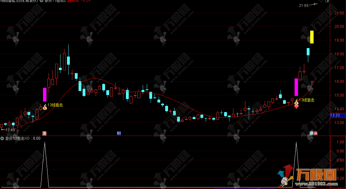 通达信【游资13狙击战法】主选指标，题材突破+筹码密度+资金共振模型