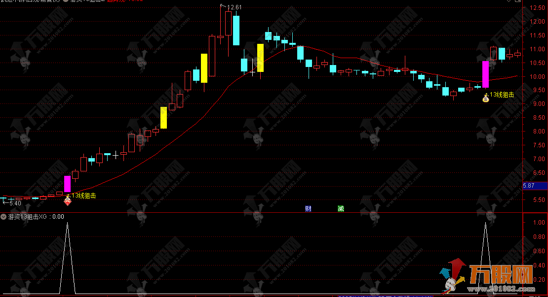 通达信【游资13狙击战法】主选指标，题材突破+筹码密度+资金共振模型