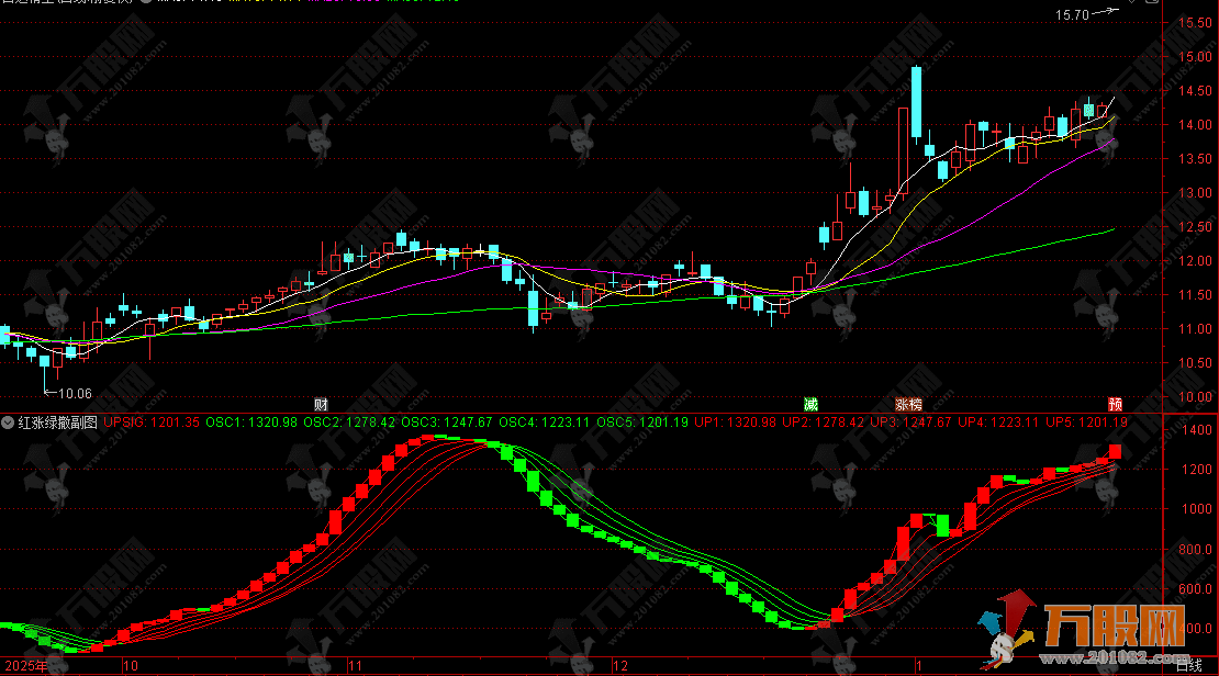 通达信【红涨绿撤】副图，看穿资金真相的放大镜，红了看多/绿了就撤