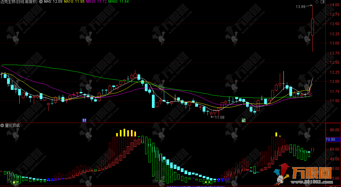 通达信【量化顶底】绝密副图指标，超买超卖量化定顶底多空动能博弈的综合型趋势指标 ... ... ... ...