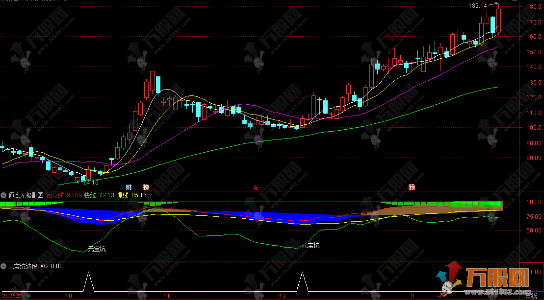 通达信【顶底无极】副选指标，主打识别不同周期的超买超卖、多周期共振拐点 ...