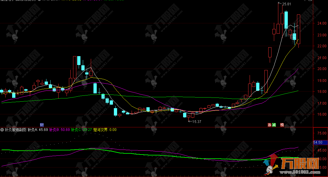通达信【针灸股道】副图指标，主打识别趋势拐点、判断超买超卖