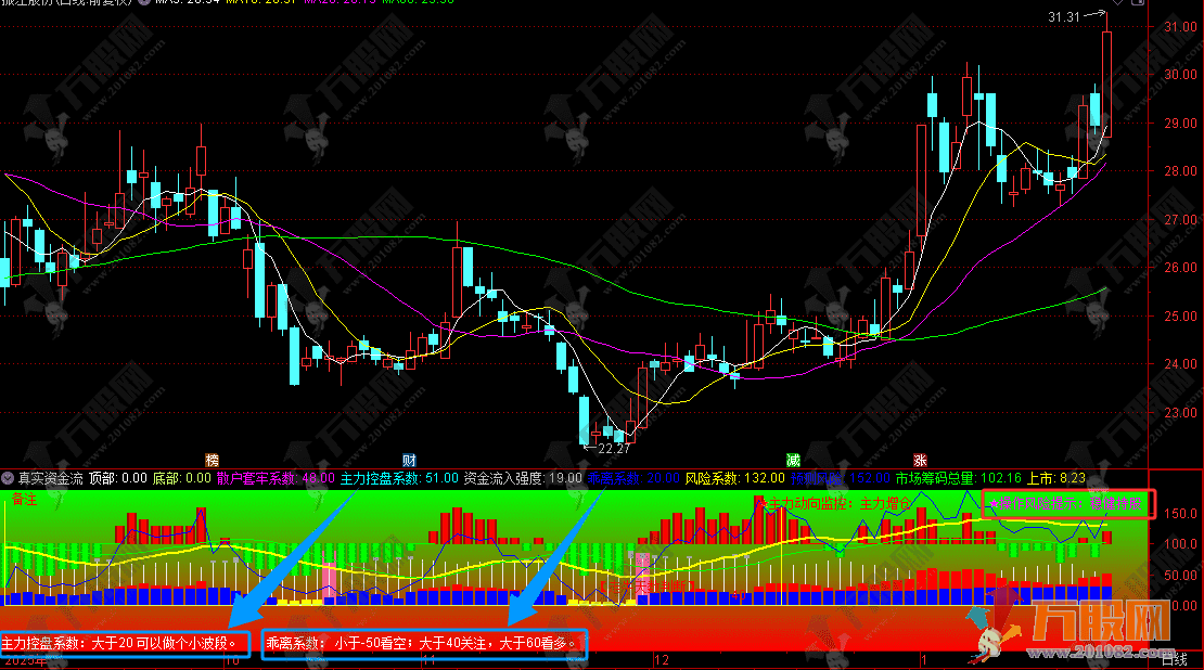 通达信【真实资金流】副图指标 深度解析构建主力博弈监测体系