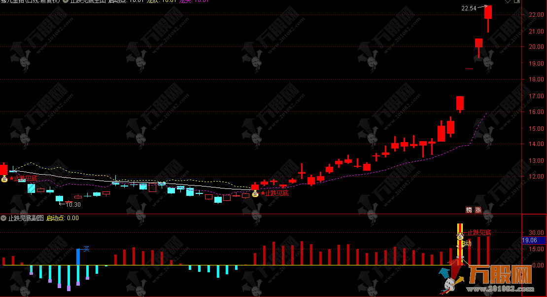 通达信【止跌见底】抄底神器，止跌见底超预期高开主副图和选股指标