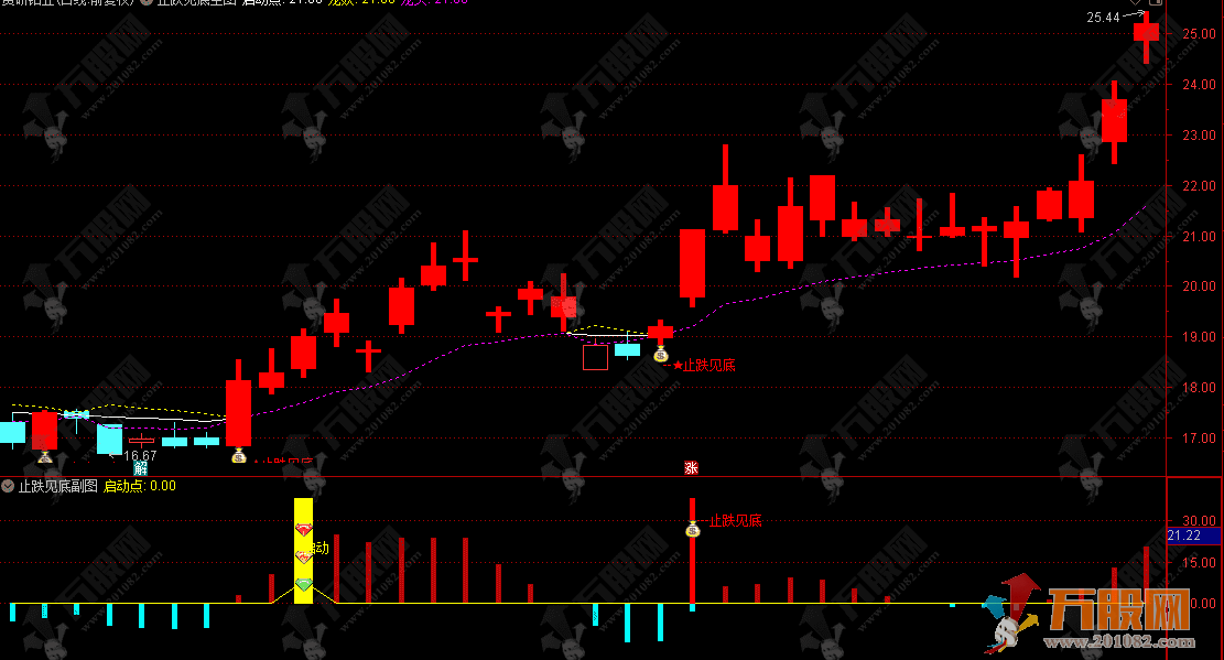 通达信【止跌见底】抄底神器，止跌见底超预期高开主副图和选股指标