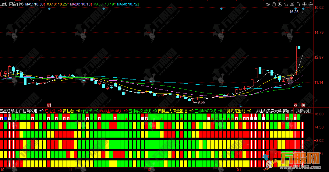 同花顺【五星红绿柱】副图指标 绿柱出 红柱继续进 黄柱不动 红白柱首次进