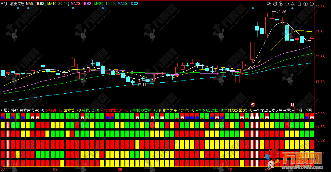 同花顺【五星红绿柱】副图指标 绿柱出 红柱继续进 黄柱不动 红白柱首次进