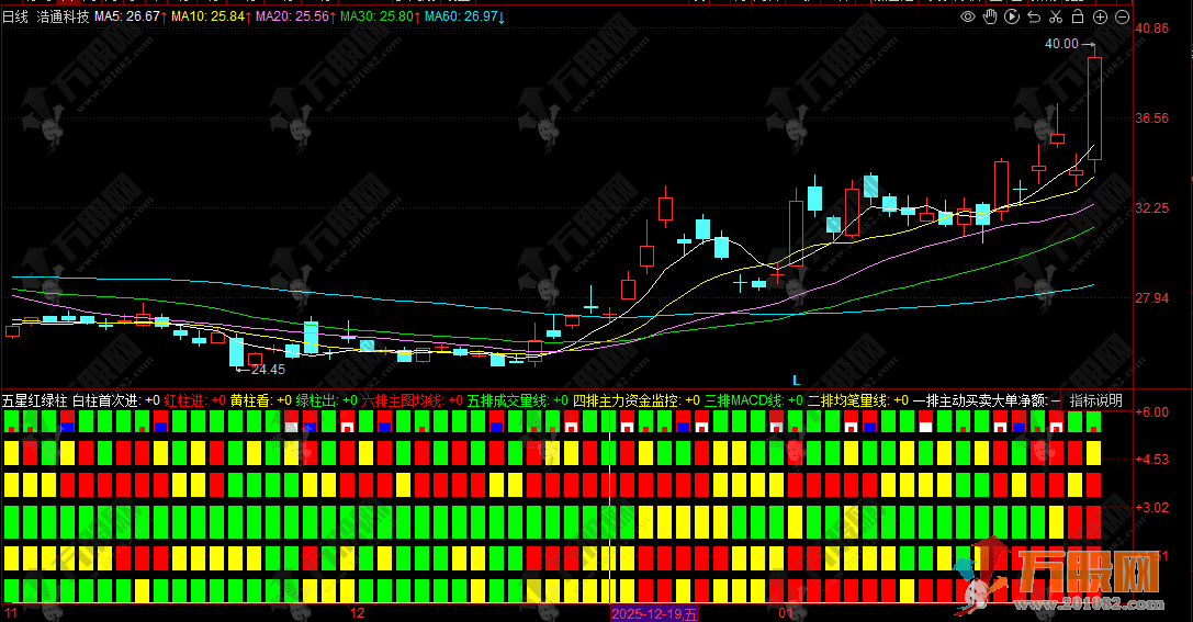 同花顺【五星红绿柱】副图指标 绿柱出 红柱继续进 黄柱不动 红白柱首次进