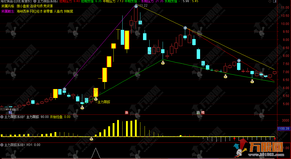 通达信【主力跟踪系统】主副选套装指标 紧盯主力资金 洞悉控盘状态