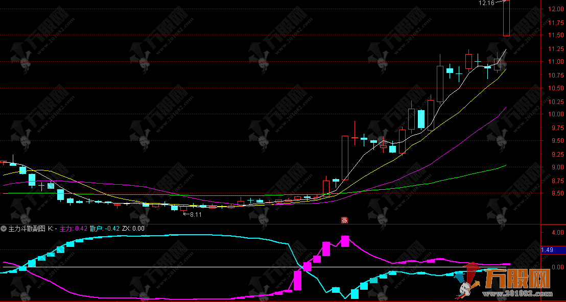 通达信【主力斗散】副图，完美解决分不清主力散户谁在主导的痛点！