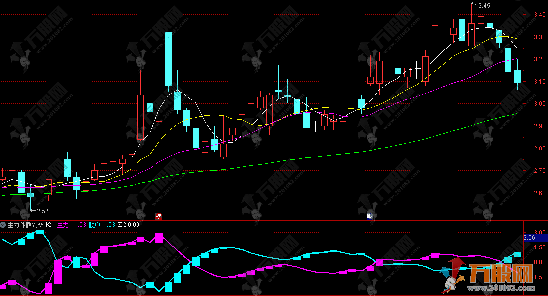 通达信【主力斗散】副图，完美解决分不清主力散户谁在主导的痛点！