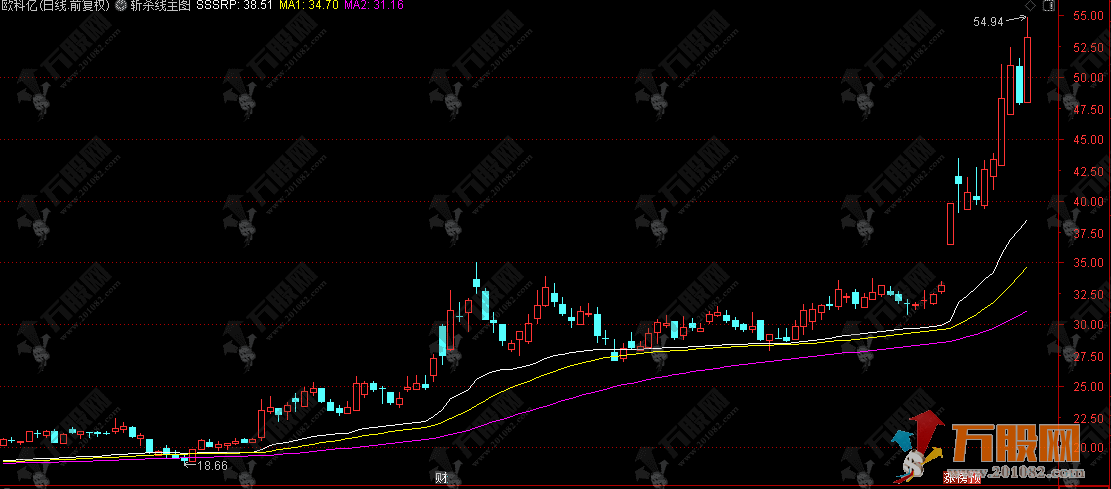 通达信【斩杀线】主图指标 十年之后刀小再玩SSRP筹码峰 刀小老师经典重现