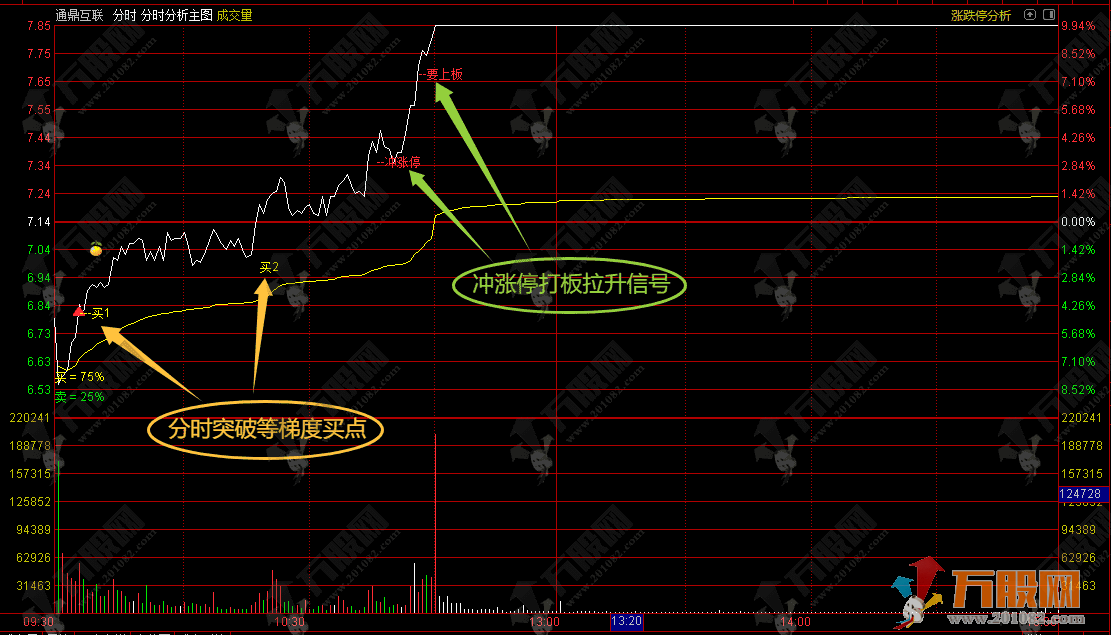 通达信【分时分析】突破前高信号T+0分时主图指标 无未来函数