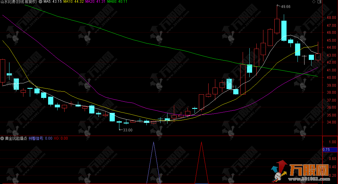通达信【黄金坑起爆点】副选指标 堪称金钻 抓住经过深度回调后起爆点