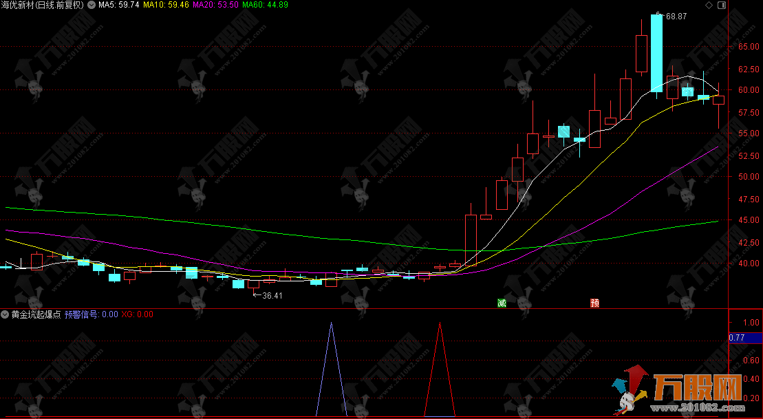 通达信【黄金坑起爆点】副选指标 堪称金钻 抓住经过深度回调后起爆点