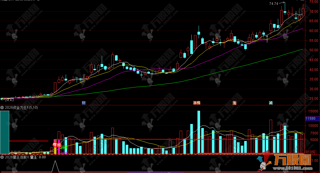 通达信【2026资金为王】 副选指标 量王加资金组合成牛股上涨动力