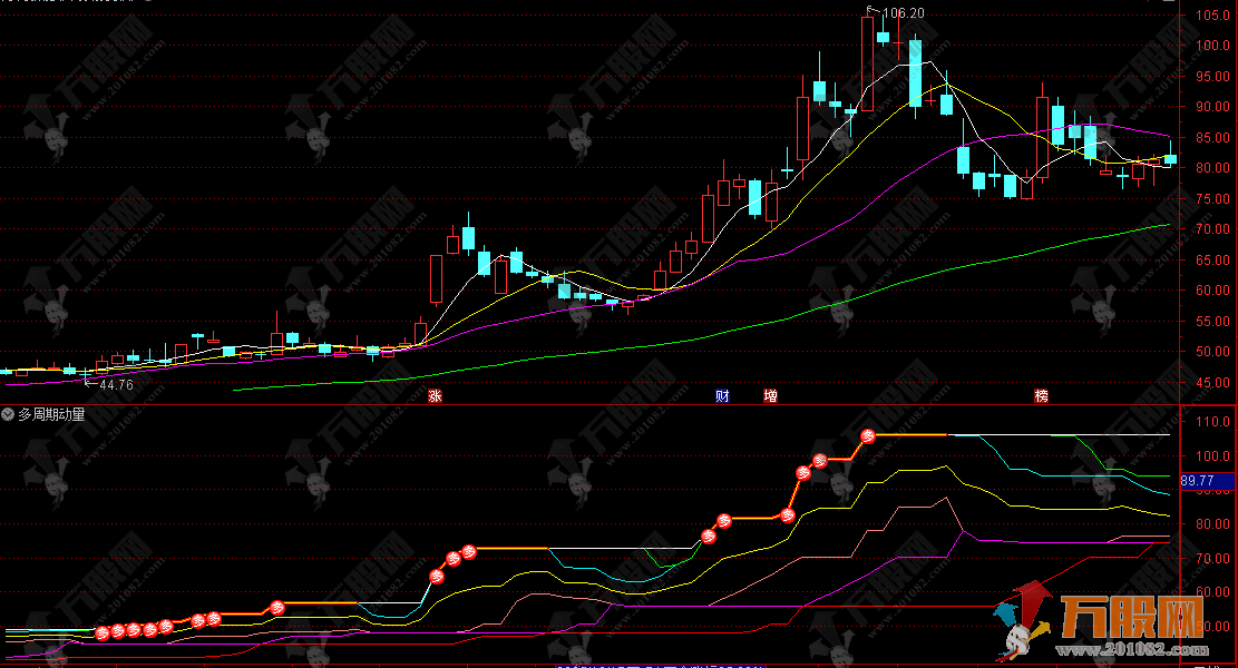 通达信【多周期动量通道】副图指标 通过多周期形成的轨迹来挖掘牛股