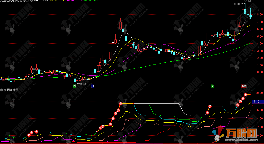 通达信【多周期动量通道】副图指标 通过多周期形成的轨迹来挖掘牛股
