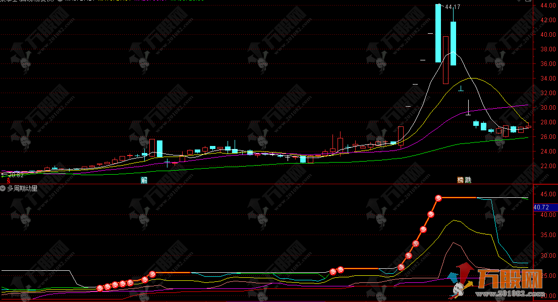 通达信【多周期动量通道】副图指标 通过多周期形成的轨迹来挖掘牛股