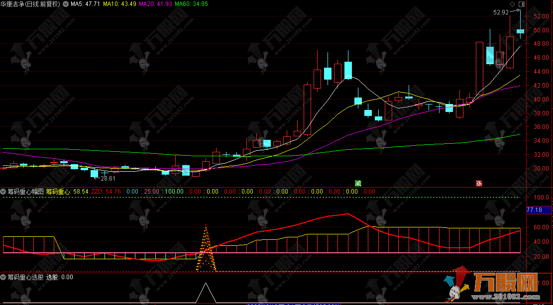 通达信【筹码重心】副选股指标 寻找日线级别趋势启动点