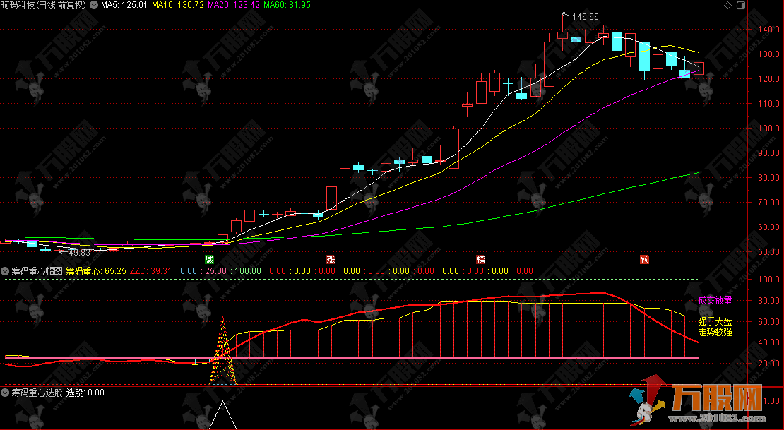 通达信【筹码重心】副选股指标 寻找日线级别趋势启动点
