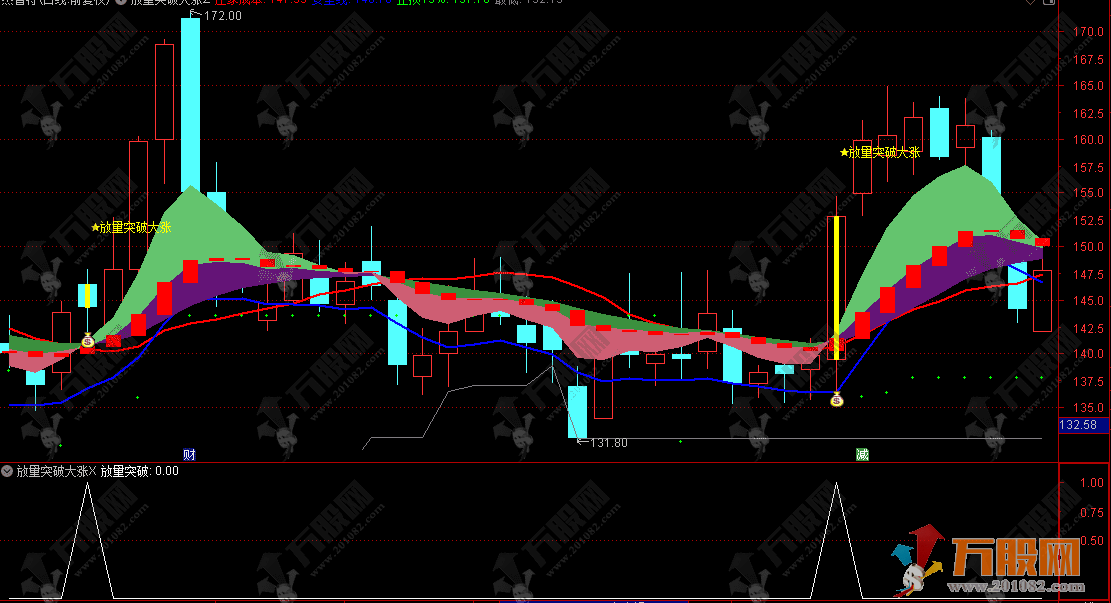 通达信【放量突破大涨战法】主选指标 捕捉主升浪行情 买卖信号直观明了