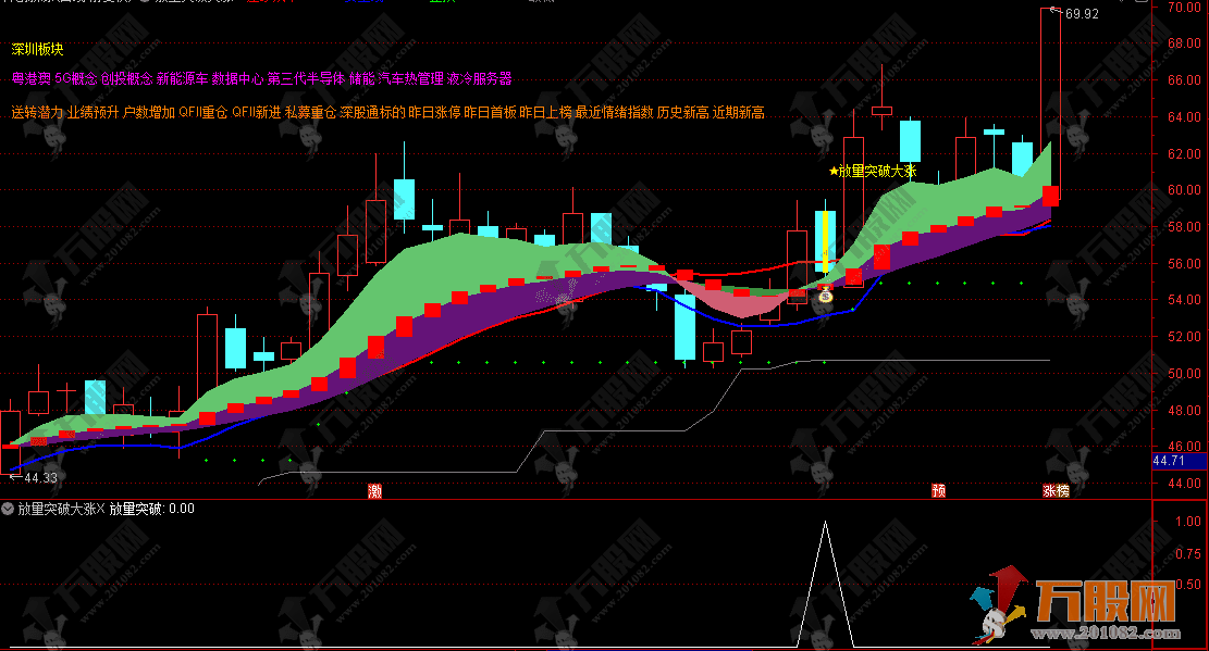 通达信【放量突破大涨战法】主选指标 捕捉主升浪行情 买卖信号直观明了