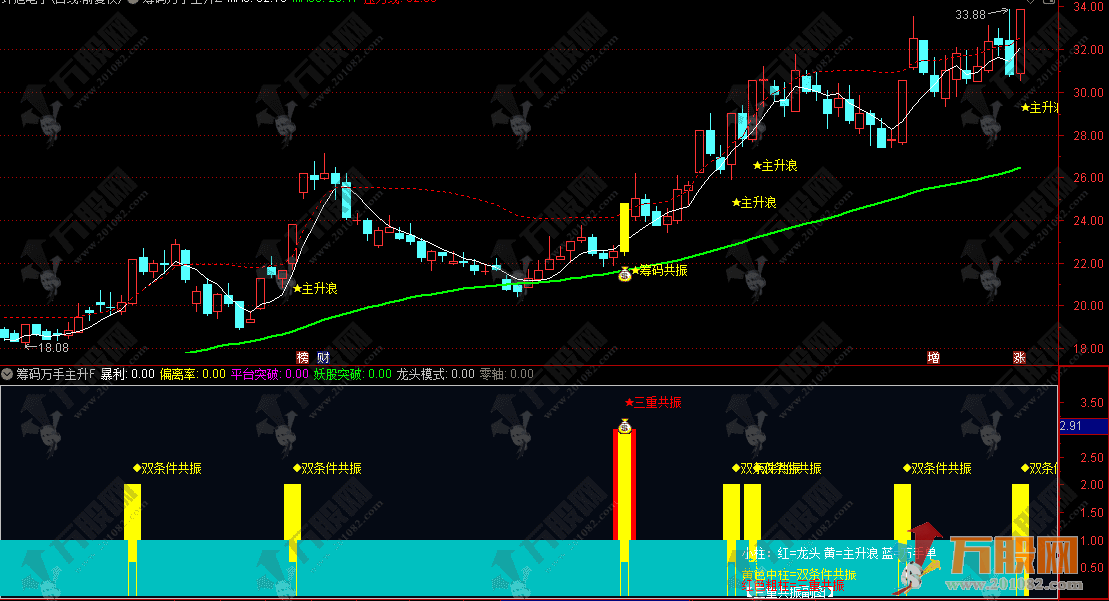 通达信【筹码万手主升】主副选指标 筹码共振信号锁定强势股的起