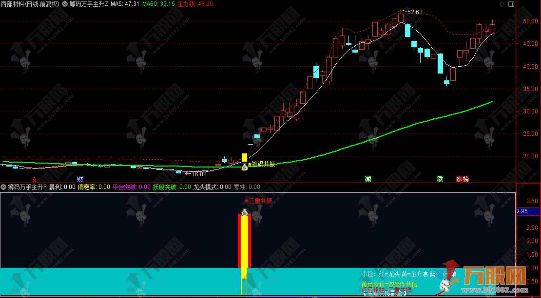 通达信【筹码万手主升】主副选指标 筹码共振信号锁定强势股的起