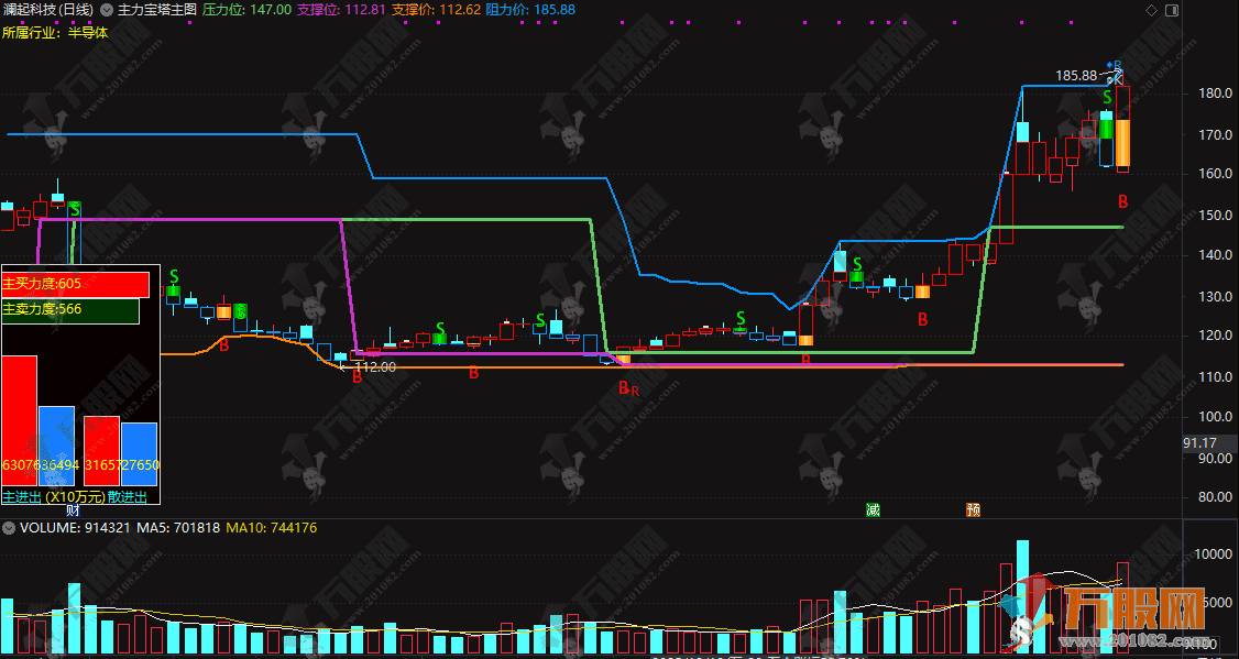 通达信【主力宝塔】主图，各类信号一眼锁定，无需切换副图/选股窗口，看盘效率拉满 ... ...
