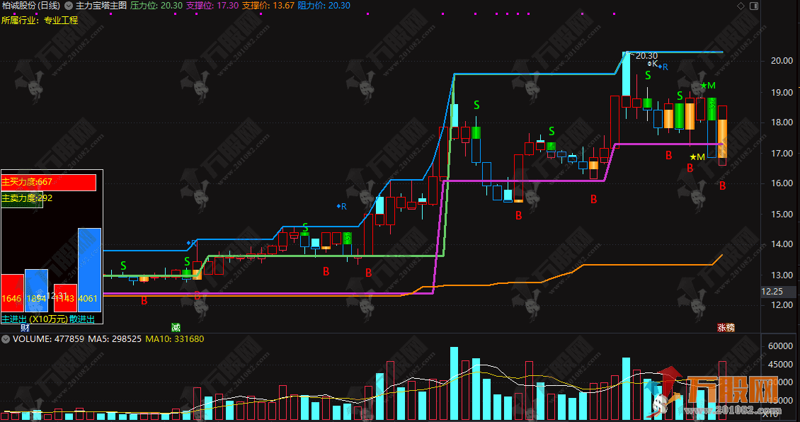 通达信【主力宝塔】主图，各类信号一眼锁定，无需切换副图/选股窗口，看盘效率拉满 ... ...