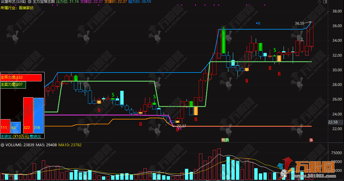 通达信【主力宝塔】主图，各类信号一眼锁定，无需切换副图/选股窗口，看盘效率拉满 ... ...