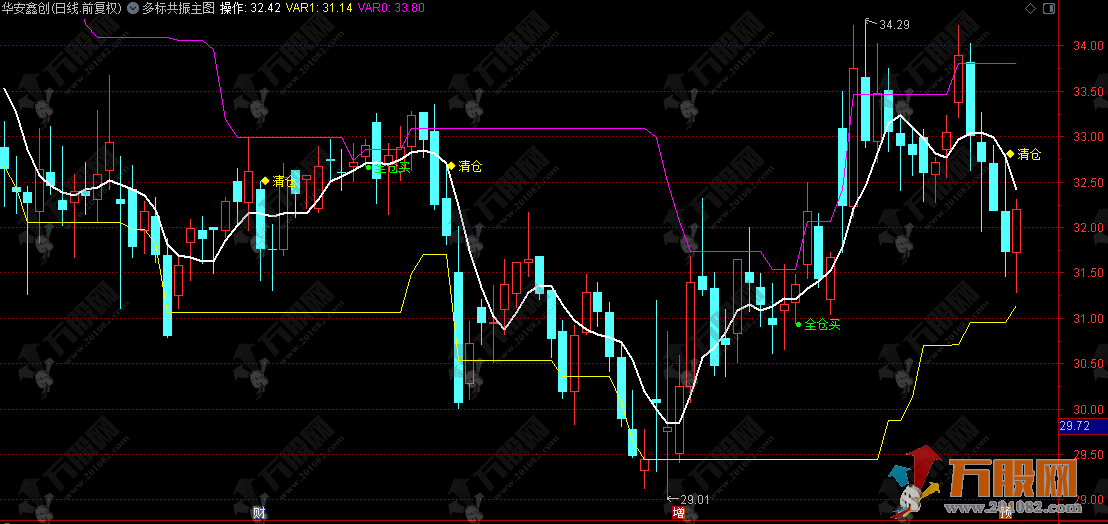 通达信【多标共振】主图，无复杂参数，实现傻瓜式操作