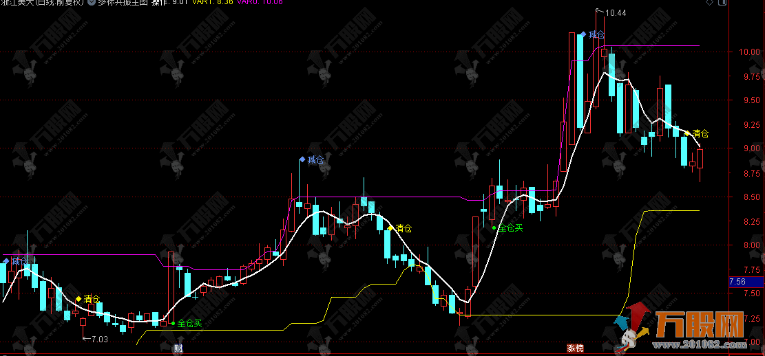 通达信【多标共振】主图，无复杂参数，实现傻瓜式操作