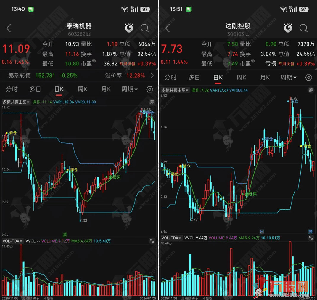 通达信【多标共振】主图，无复杂参数，实现傻瓜式操作