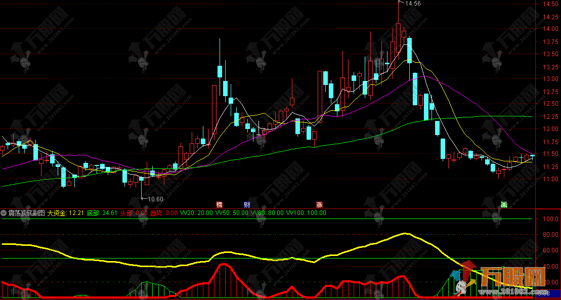 通达信【震荡顶底】副图指标 整体策略偏向于低吸高抛 适合震荡市中捕捉波段机会  ...