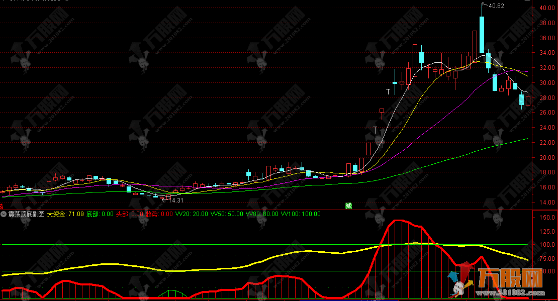 通达信【震荡顶底】副图指标 整体策略偏向于低吸高抛 适合震荡市中捕捉波段机会  ...